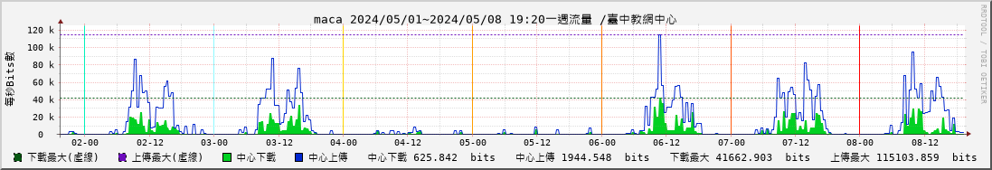 台中市骨幹瑪凱電信網路電話專線(速博10M線路) MRTG流量圖