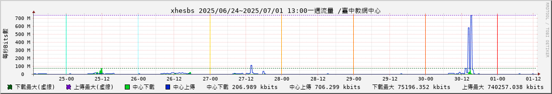 臺中市西屯區協和國小分校 MRTG流量圖