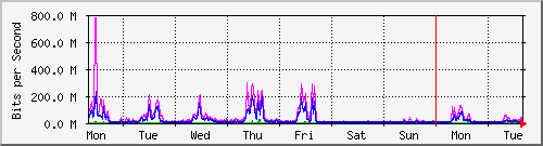 week