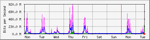 week