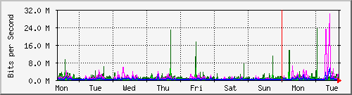 week