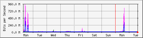 week