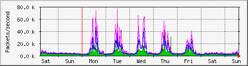 week