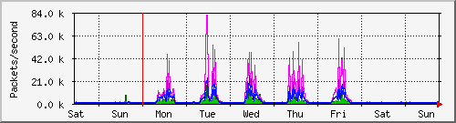 week
