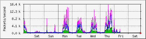 week