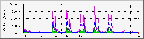 week