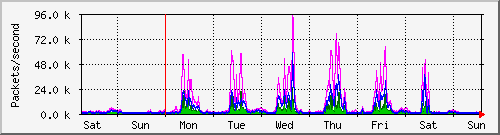 week