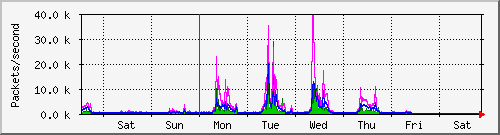 week