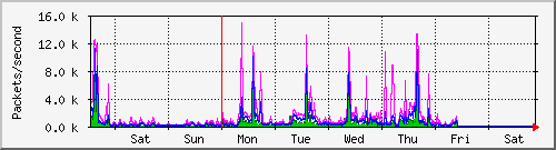 week