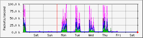 week