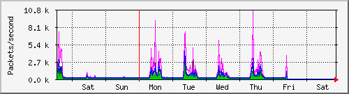 week
