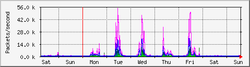 week