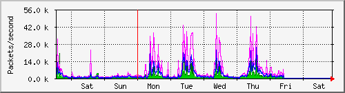 week