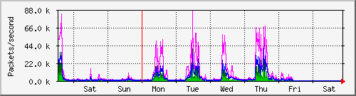 week
