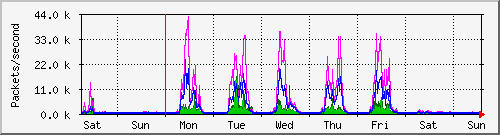 week