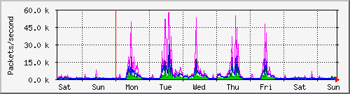 week