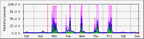 week