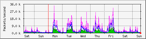 week