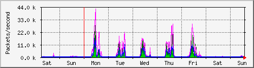 week