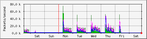 week