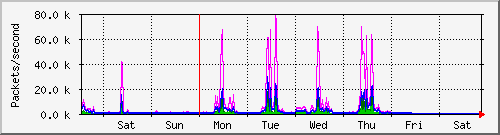 week