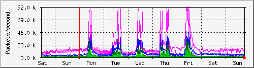 week