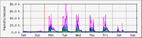 week