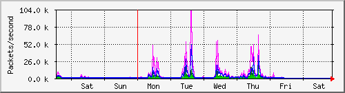 week