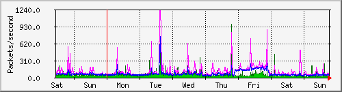 week