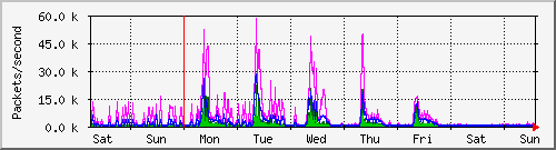 week