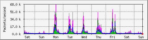 week