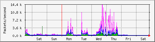 week