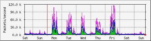 week