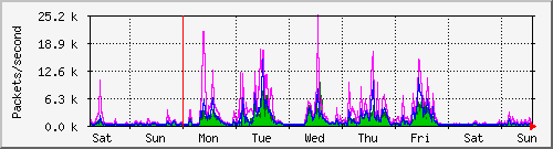 week