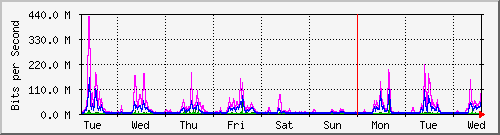 week