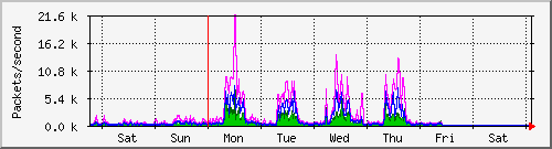 week