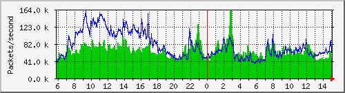 學校至教網中心(中華40G) Packets per Second (PPS)