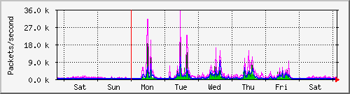 week