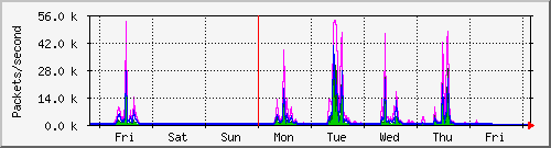 week