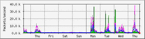 week