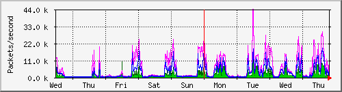 week