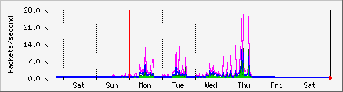 week
