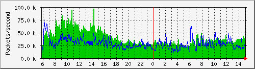 教網中心至興大IP4 中華電路Packets per Second (PPS)