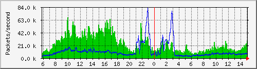 教網中心至興大IP6 中華電路Packets per Second (PPS)