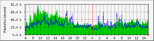 教網中心至興大IP4 遠傳電路Packets per Second (PPS)