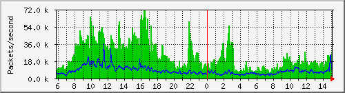 教網中心至興大IP6 遠傳電路Packets per Second (PPS)