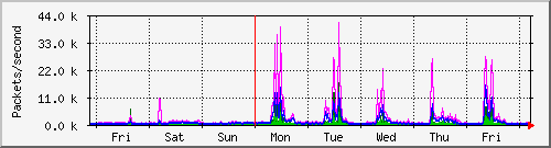 week