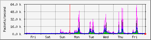 week