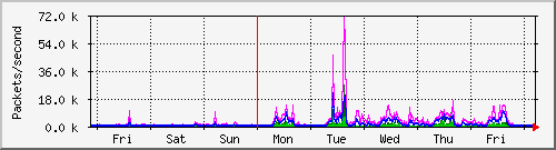 week