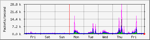 week